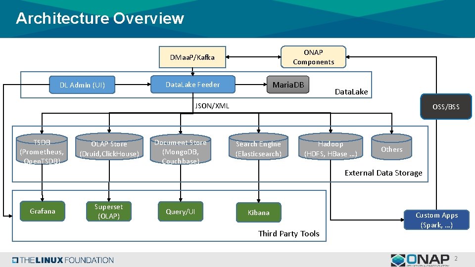 Architecture Overview ONAP Components DMaa. P/Kafka DL Admin (UI) Maria. DB Data. Lake Feeder
