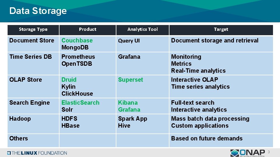 Data Storage Type Product Analytics Tool Target Document Store Couchbase Mongo. DB Query UI