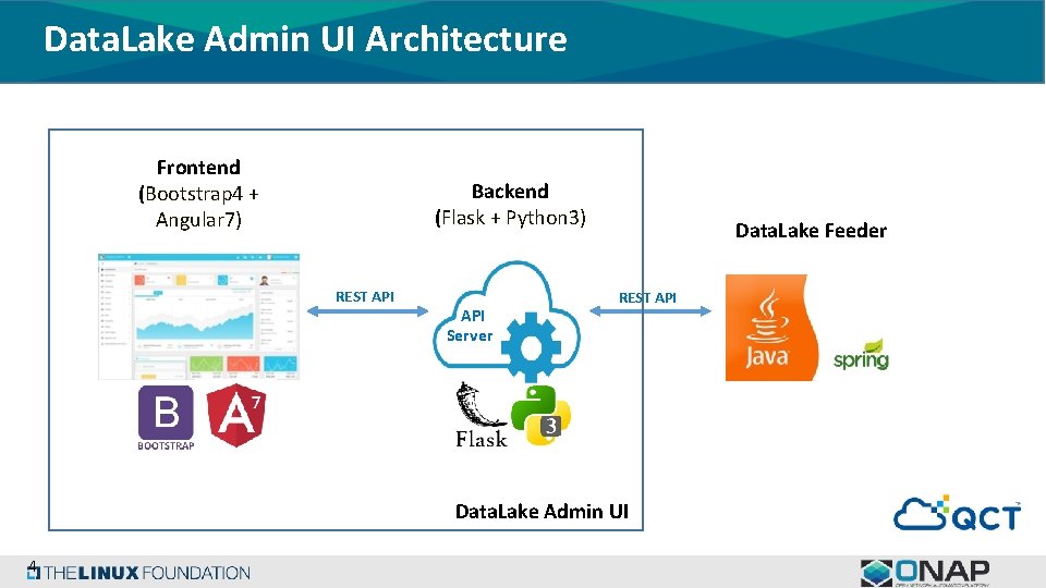Data. Lake Admin UI Architecture Frontend (Bootstrap 4 + Angular 7) Backend (Flask +