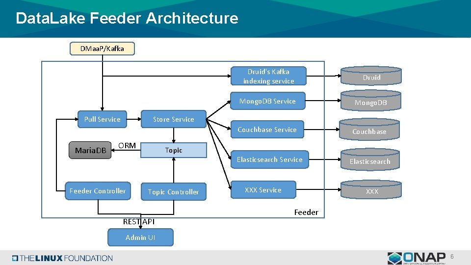 Data. Lake Feeder Architecture DMaa. P/Kafka Druid Mongo. DB Service Mongo. DB Couchbase Service