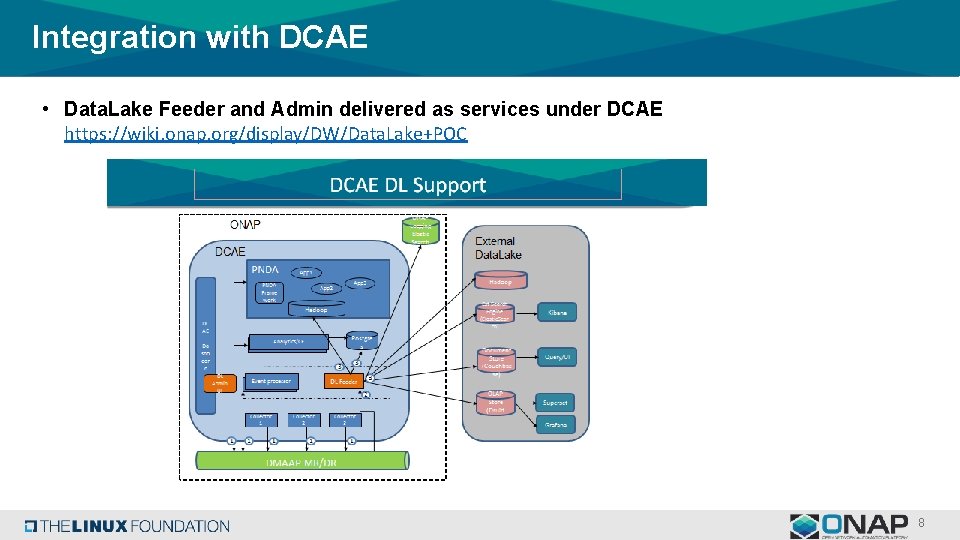 Integration with DCAE • Data. Lake Feeder and Admin delivered as services under DCAE