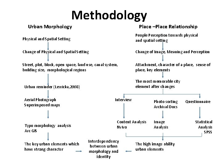 Methodology Urban Morphology Place –Place Relationship Physical and Spatial Setting People Perception towards physical