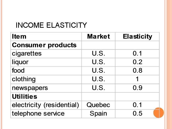 INCOME ELASTICITY 