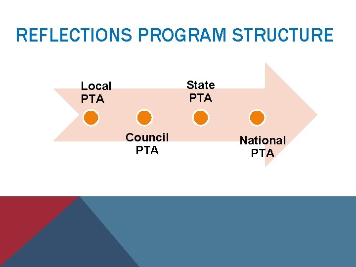 REFLECTIONS PROGRAM STRUCTURE State PTA Local PTA Council PTA National PTA 