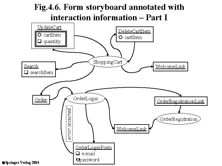 Fig. 4. 6. Form storyboard annotated with interaction information – Part I Update. Cart