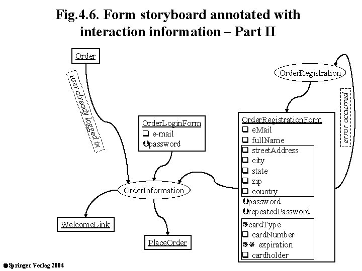 Fig. 4. 6. Form storyboard annotated with interaction information – Part II Order alre