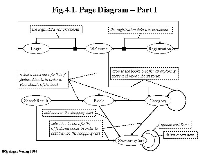 Fig. 4. 1. Page Diagram – Part I the login data was erroneous Login