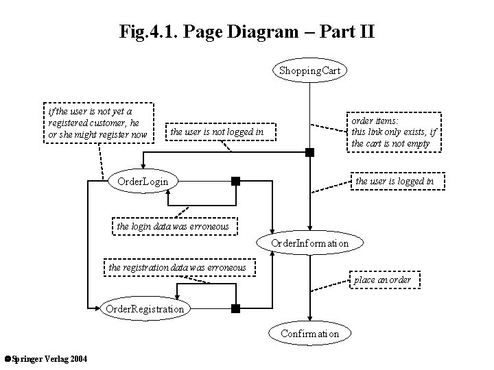 Fig. 4. 1. Page Diagram – Part II Shopping. Cart if the user is