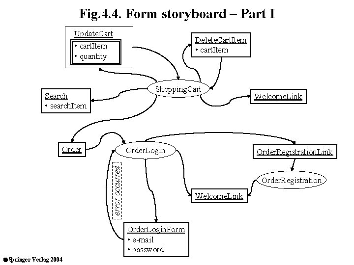 Fig. 4. 4. Form storyboard – Part I Update. Cart • cart. Item •