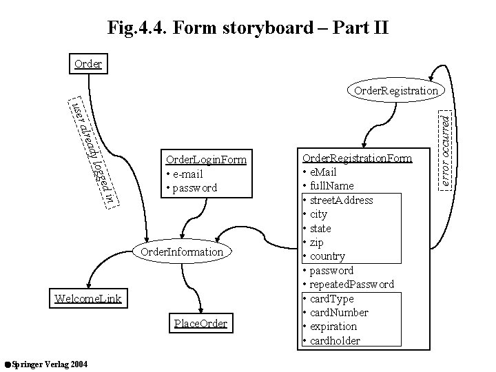 Fig. 4. 4. Form storyboard – Part II Order user ady alre n ed