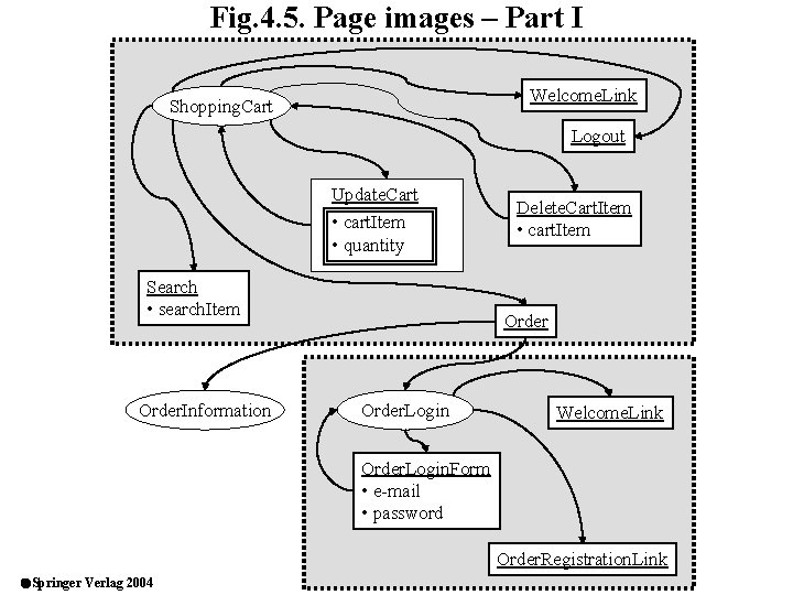 Fig. 4. 5. Page images – Part I Welcome. Link Shopping. Cart Logout Update.