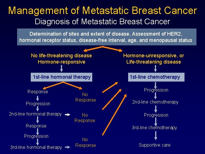 Expert Review of Breast Cancer Treatment Clinical Application