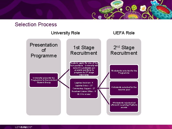 Selection Process University Role Presentation of Programme 1 st Stage Recruitment Students apply for