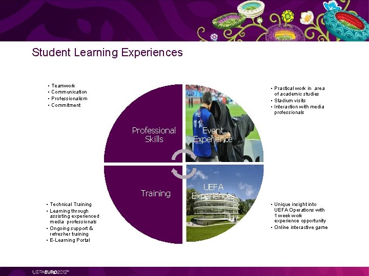 Student Learning Experiences • • Teamwork Communication Professionalism Commitment • Technical Training • Learning