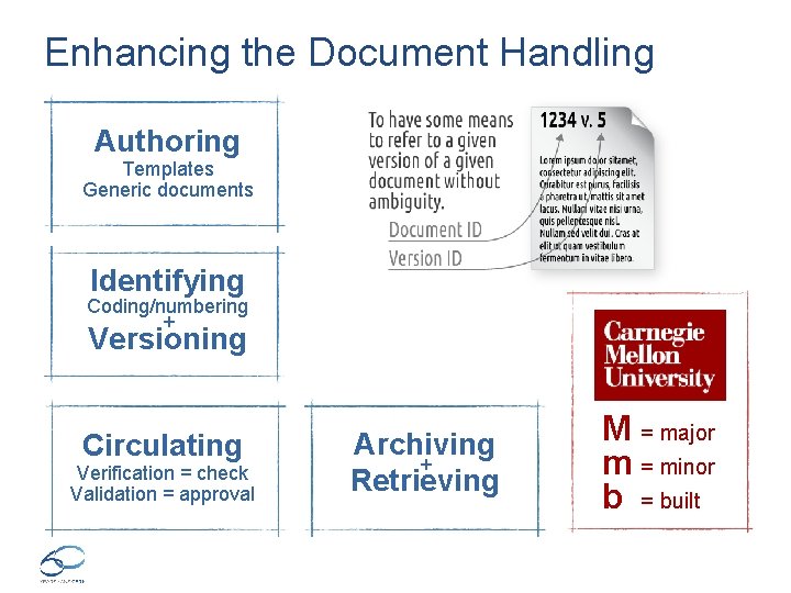 Enhancing the Document Handling Authoring Templates Generic documents Identifying Coding/numbering + Versioning Circulating Verification