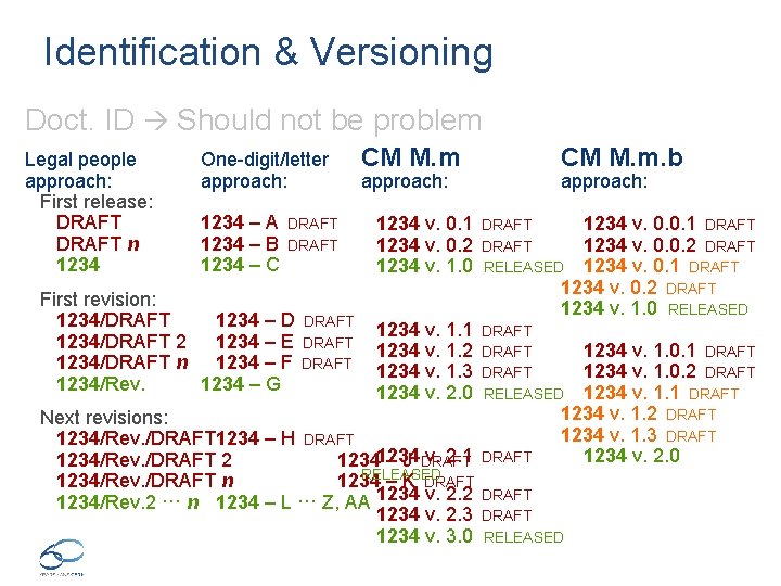 Identification & Versioning Doct. ID Should not be problem Legal people approach: First release: