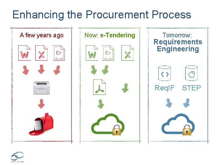 Enhancing the Procurement Process A few years ago Now: e-Tendering Tomorrow: Requirements Engineering Req.