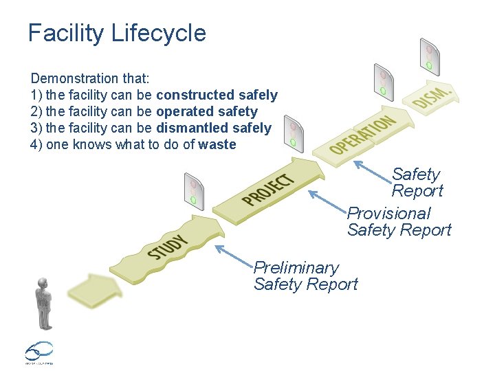 Facility Lifecycle Demonstration that: 1) the facility can be constructed safely 2) the facility