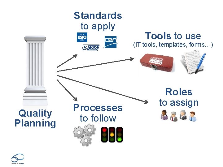 Standards to apply Tools to use (IT tools, templates, forms…) Quality Planning Processes to