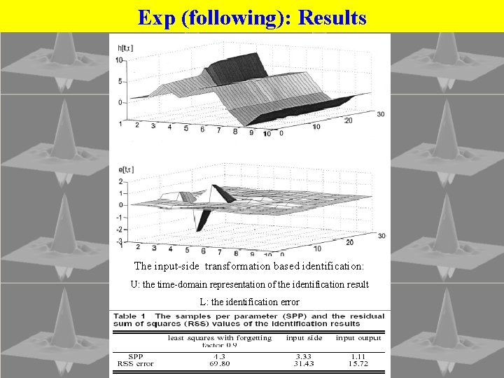 Exp (following): Results The input-side transformation based identification: U: the time-domain representation of the