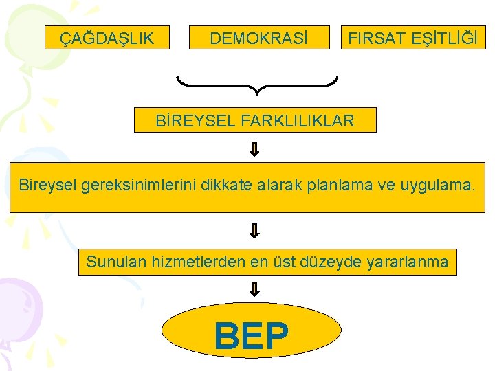 ÇAĞDAŞLIK DEMOKRASİ FIRSAT EŞİTLİĞİ BİREYSEL FARKLILIKLAR Bireysel gereksinimlerini dikkate alarak planlama ve uygulama. Sunulan