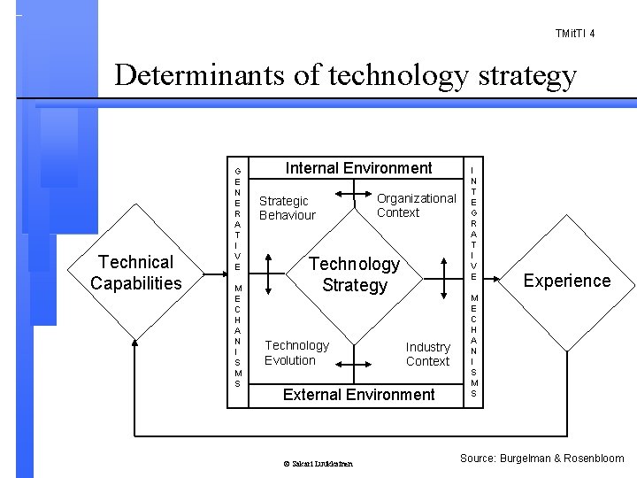 TMit. TI 4 Determinants of technology strategy Technical Capabilities G E N E R