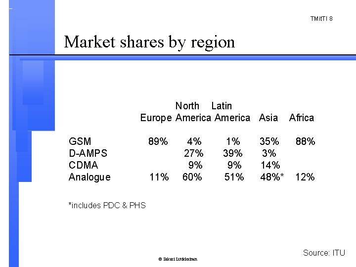 TMit. TI 8 Market shares by region North Latin Europe America Asia GSM D-AMPS
