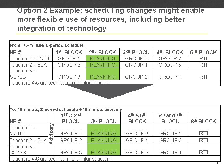 Option 2 Example: scheduling changes might enable more flexible use of resources, including better