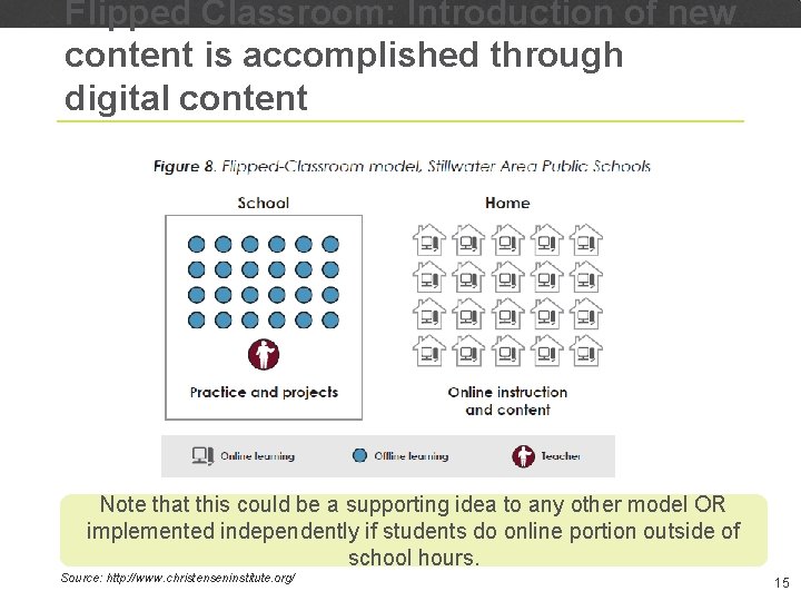 Flipped Classroom: Introduction of new content is accomplished through digital content Note that this