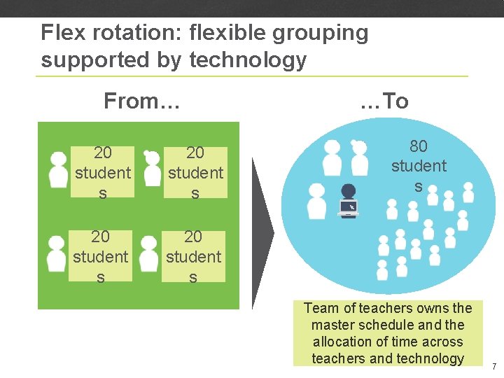 Flex rotation: flexible grouping supported by technology From… 20 student s …To 80 student Flex rotation: flexible grouping supported by technology From… 20 student s …To 80 student