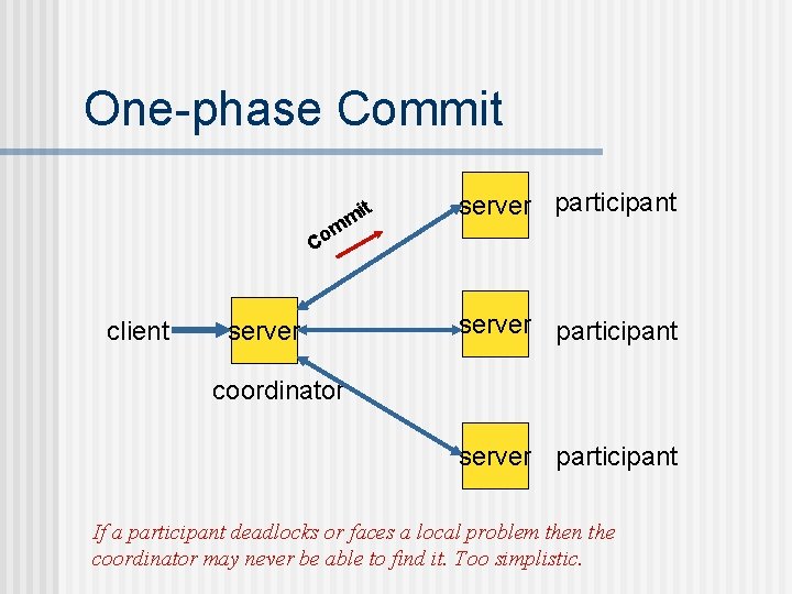 One-phase Commit t mi m o C client server participant coordinator server participant If