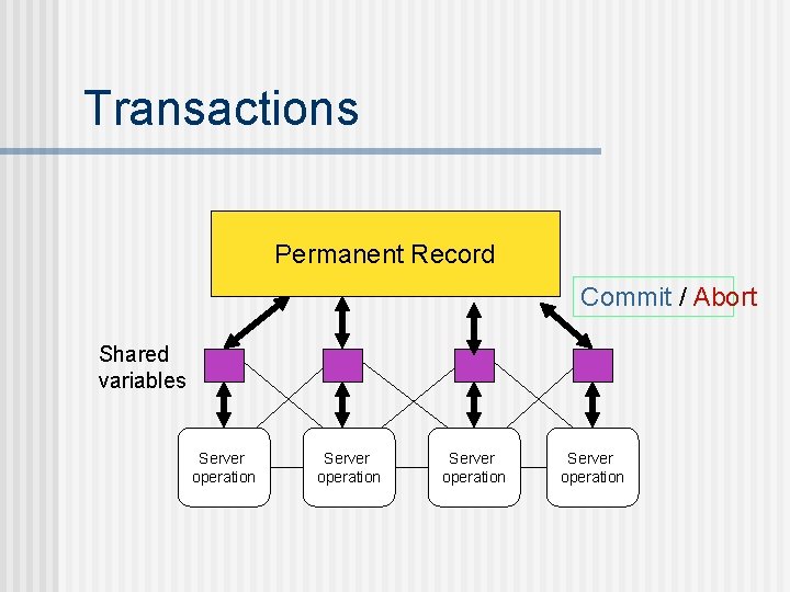 Transactions Permanent Record Commit / Abort Shared variables Server operation 