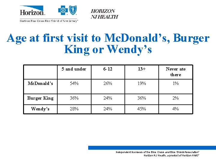 Age at first visit to Mc. Donald’s, Burger King or Wendy’s 5 and under