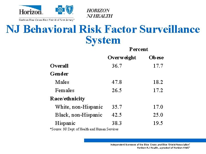 NJ Behavioral Risk Factor Surveillance System Overall Gender Males Females Race/ethnicity White, non-Hispanic Black,