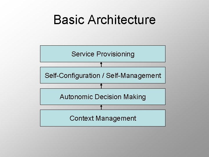 Basic Architecture Service Provisioning Self-Configuration / Self-Management Autonomic Decision Making Context Management 