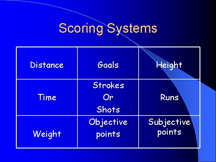 Scoring Systems Distance Time Weight Goals Strokes Or Shots Objective points Height Runs Subjective