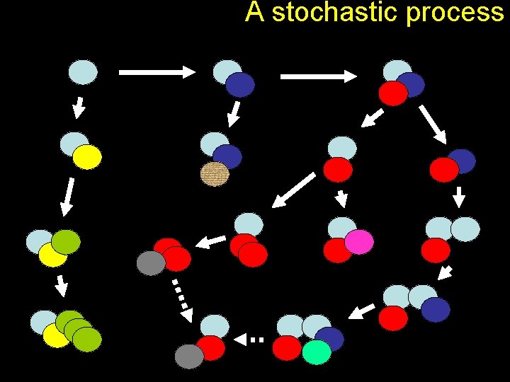 A stochastic process 