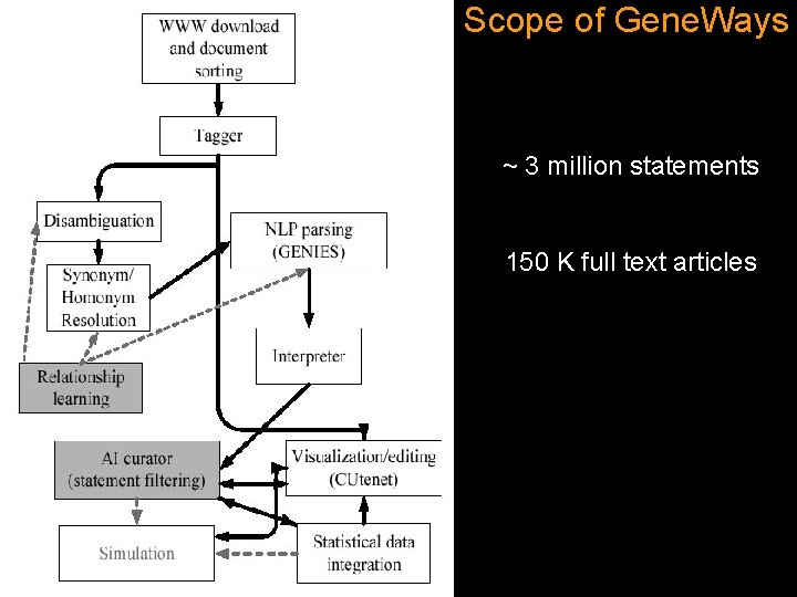 Scope of Gene. Ways ~ 3 million statements 150 K full text articles 