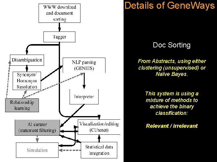 Details of Gene. Ways Doc Sorting From Abstracts, using either clustering (unsupervised) or Naïve