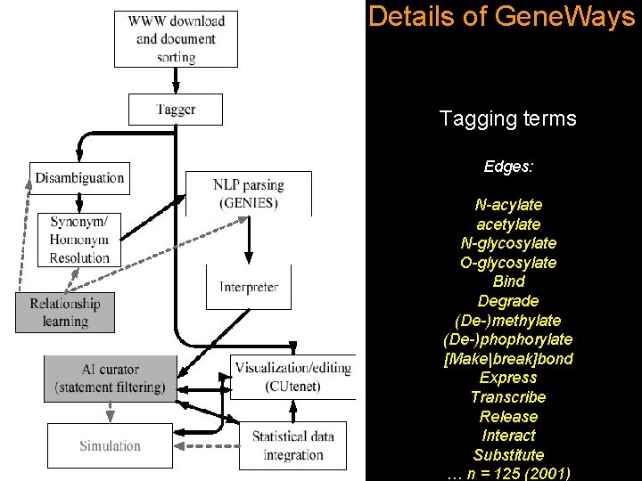 Details of Gene. Ways Tagging terms Edges: N-acylate acetylate N-glycosylate O-glycosylate Bind Degrade (De-)methylate