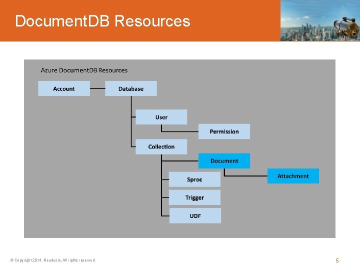 Document. DB Resources © Copyright 2014, Neudesic. All rights reserved. 5 