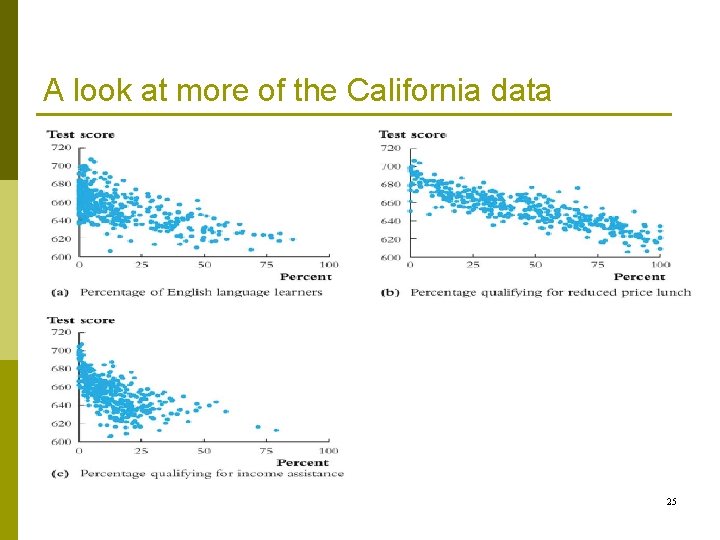 A look at more of the California data 25 