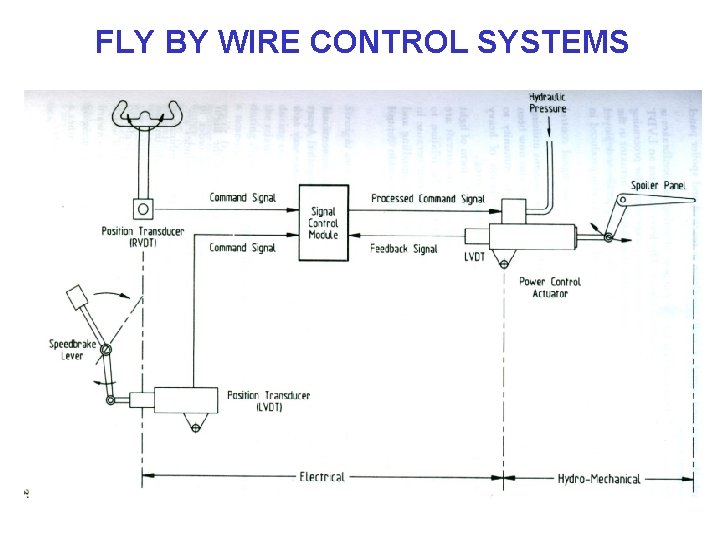 FLY BY WIRE CONTROL SYSTEMS 