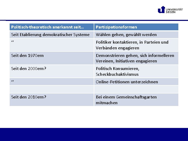 Politisch-theoretisch anerkannt seit… Partizipationsformen Seit Etablierung demokratischer Systeme Wählen gehen, gewählt werden ‘‘ Politiker