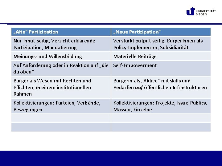 „Alte“ Partizipation „Neue Partizipation“ Nur Input-seitig, Verzicht erklärende Partizipation, Mandatierung Verstärkt output-seitig, Bürger. Innen