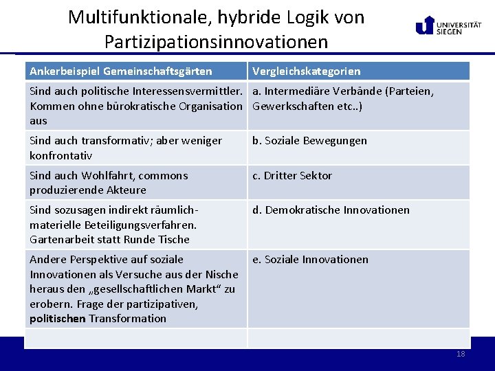 Multifunktionale, hybride Logik von Partizipationsinnovationen Ankerbeispiel Gemeinschaftsgärten Vergleichskategorien Sind auch politische Interessensvermittler. a. Intermediäre