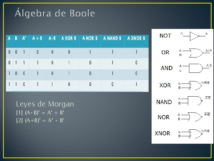 Álgebra de Boole Leyes de Morgan [1] (A • B)' = A' + B'
