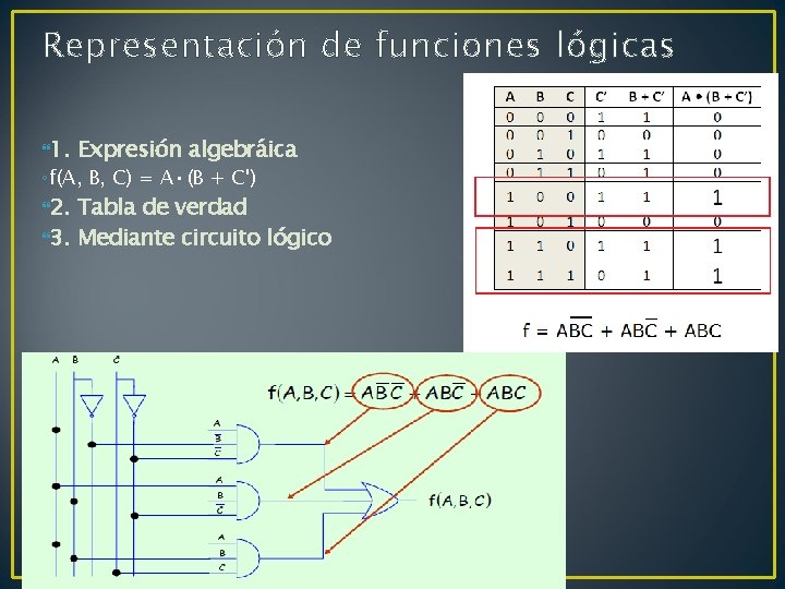 Representación de funciones lógicas 1. Expresión algebráica ◦f(A, B, C) = A • (B