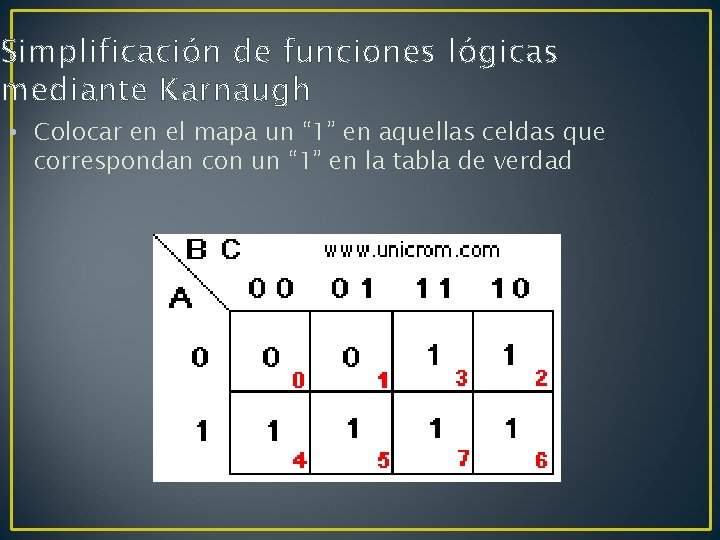 Simplificación de funciones lógicas mediante Karnaugh • Colocar en el mapa un “ 1”