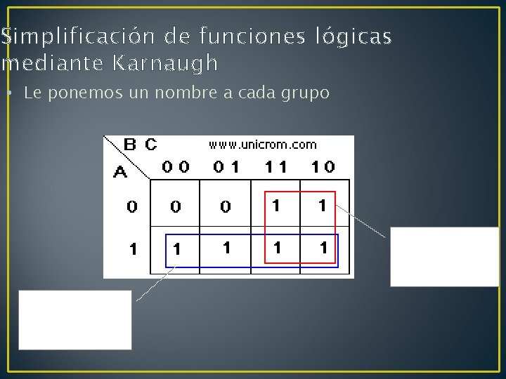 Simplificación de funciones lógicas mediante Karnaugh • Le ponemos un nombre a cada grupo